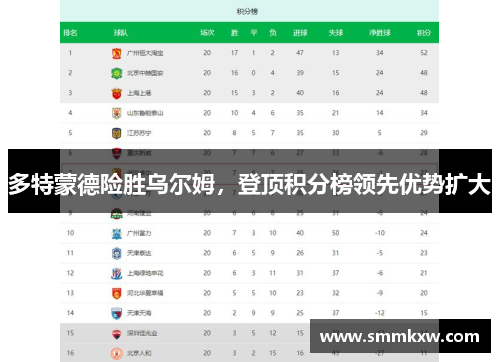 多特蒙德险胜乌尔姆，登顶积分榜领先优势扩大